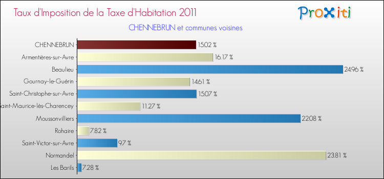 Taux d'imposition de la taxe d'habitation 2011 pour CHENNEBRUN et les communes proches Comparaison des taux d'imposition de la taxe d'habitation 2011 pour CHENNEBRUN et les communes voisines