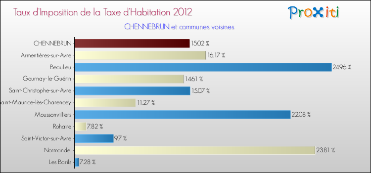 Taux d'imposition de la taxe d'habitation 2012 pour CHENNEBRUN et les communes proches Comparaison des taux d'imposition de la taxe d'habitation 2012 pour CHENNEBRUN et les communes voisines