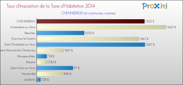 Taux d'imposition de la taxe d'habitation 2014 pour CHENNEBRUN et les communes proches Comparaison des taux d'imposition de la taxe d'habitation 2014 pour CHENNEBRUN et les communes voisines