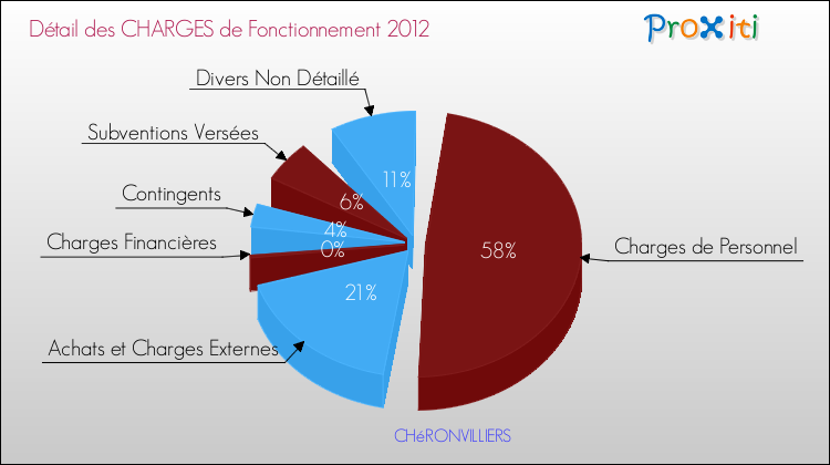 Décomposition des Charges de Fonctionnement 2012 de la commune de CHéRONVILLIERS Charges de Fonctionnement 2012 pour la commune de CHéRONVILLIERS