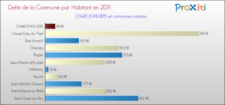Dette par habitant de la commune en 2011 pour CHéRONVILLIERS et les communes proches Comparaison de la dette par habitant de la commune en 2011 pour CHéRONVILLIERS et les communes voisines