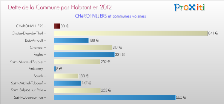 Dette par habitant de la commune en 2012 pour CHéRONVILLIERS et les communes proches Comparaison de la dette par habitant de la commune en 2012 pour CHéRONVILLIERS et les communes voisines