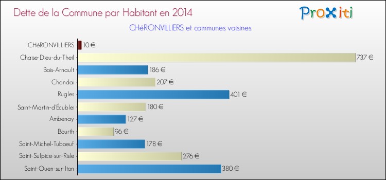 Dette par habitant de la commune en 2014 pour CHéRONVILLIERS et les communes proches Comparaison de la dette par habitant de la commune en 2014 pour CHéRONVILLIERS et les communes voisines