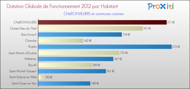Montant des dotations globales de fonctionnement DGF par Habitant pour CHéRONVILLIERS et les communes proches Comparaison des des dotations globales de fonctionnement DGF par habitant pour CHéRONVILLIERS et les communes voisines