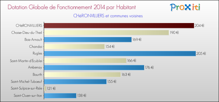 Montant des dotations globales de fonctionnement DGF par Habitant pour CHéRONVILLIERS et les communes proches en 2014. Comparaison des des dotations globales de fonctionnement DGF par habitant pour CHéRONVILLIERS et les communes voisines en 2014.