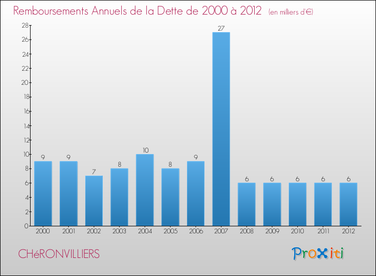 Evolution de l'annuité de la dette pour la commune de CHéRONVILLIERS de 2000 à 2012 Annuités de la dette pour CHéRONVILLIERS de 2000 à 2012
