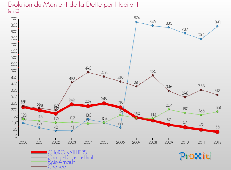 Evolution de la dette par habitant pour la commune de CHéRONVILLIERS et les communes proches de 2000 à 2012 Comparaison de la dette par habitant pour CHéRONVILLIERS et les communes voisines de 2000 à 2012