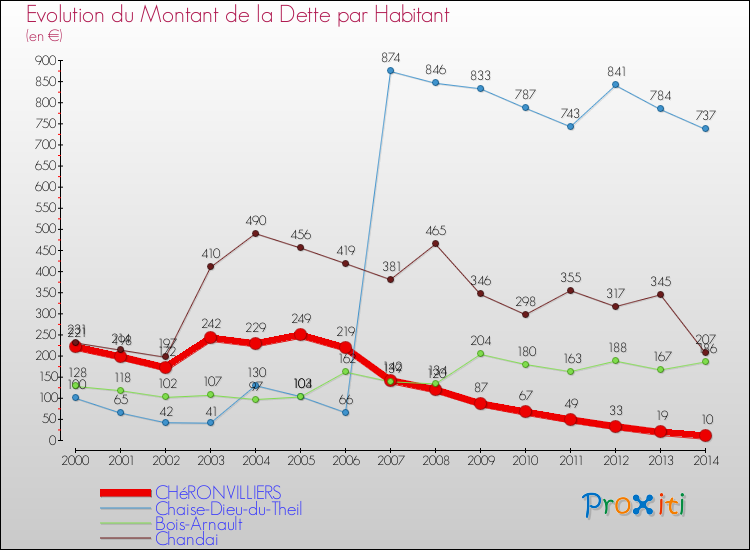 Evolution de la dette par habitant pour la commune de CHéRONVILLIERS et les communes proches de 2000 à 2014 Comparaison de la dette par habitant pour CHéRONVILLIERS et les communes voisines de 2000 à 2014