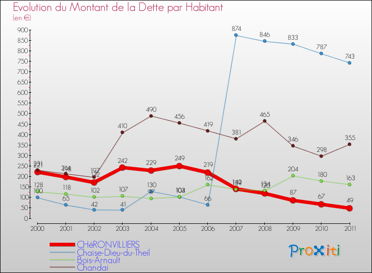 Evolution de la dette par habitant pour la commune de CHéRONVILLIERS et les communes proches Comparaison de la dette par habitant pour CHéRONVILLIERS et les communes voisines