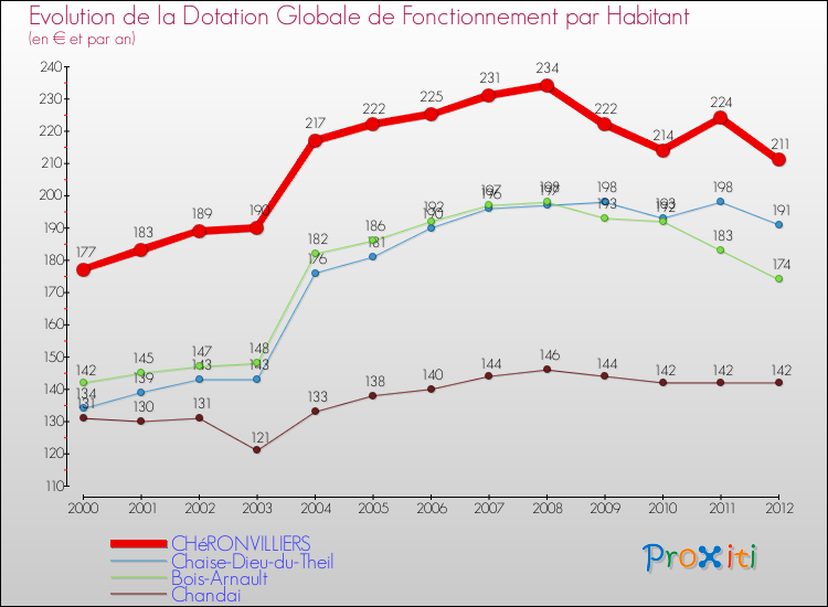 Evolution et montant de la dotation globale de fonctionnement par Habitant pour CHéRONVILLIERS et les communes proches Comparaison des dotations globales de fonctionnement par habitant pour CHéRONVILLIERS et les communes voisines