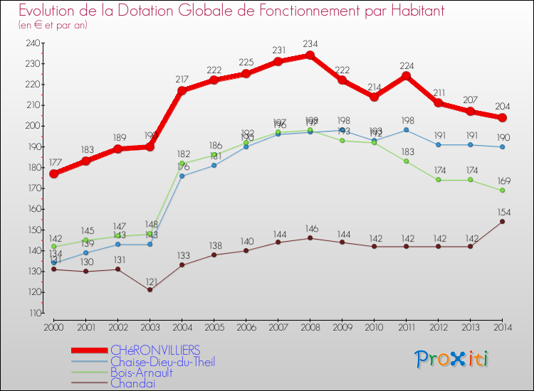 Evolution et montant de la dotation globale de fonctionnement par Habitant pour CHéRONVILLIERS et les communes proches de 2000 à 2014. Comparaison des dotations globales de fonctionnement par habitant pour CHéRONVILLIERS et les communes voisines de 2000 à 2014.