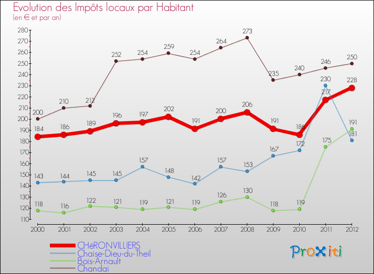 Evolution et montant des impôts locaux par Habitant pour CHéRONVILLIERS et les communes proches Comparaison des impôts locaux par habitant pour CHéRONVILLIERS et les communes voisines
