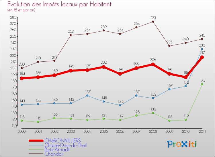 Evolution et montant des impôts locaux par Habitant pour CHéRONVILLIERS et les communes proches Comparaison des impôts locaux par habitant pour CHéRONVILLIERS et les communes voisines