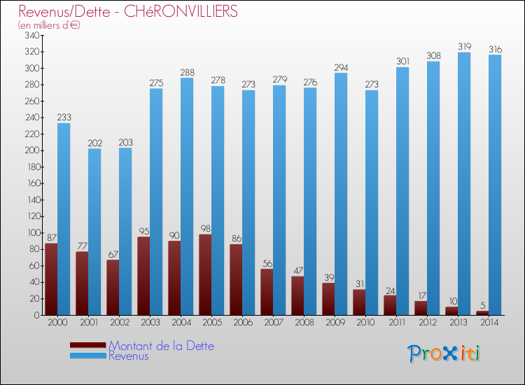 Evolution comparée de la dette et des revenus pour la commune de CHéRONVILLIERS de 2000 à 2014 Comparaison de la dette et des revenus pour CHéRONVILLIERS de 2000 à 2014