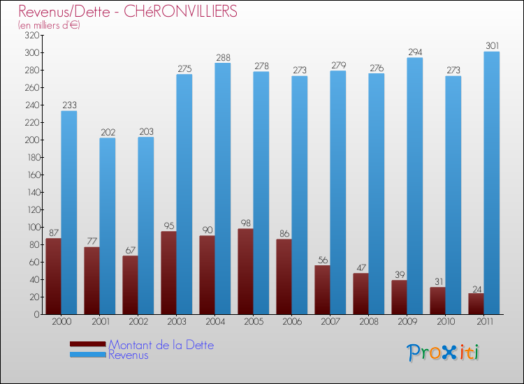 Evolution comparée de la dette et des revenus pour la commune de CHéRONVILLIERS de 2000 à 2011 Comparaison de la dette et des revenus pour CHéRONVILLIERS de 2000 à 2011