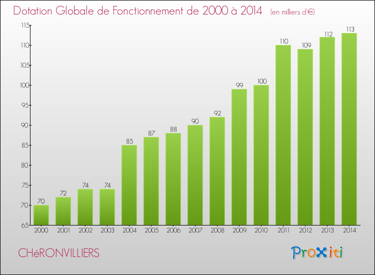 Evolution du montant de la Dotation Globale de Fonctionnement pour la commune de CHéRONVILLIERS de 2000 à 2014 Evolution du montant de la Dotation Globale de Fonctionnement pour CHéRONVILLIERS de 2000 à 2014