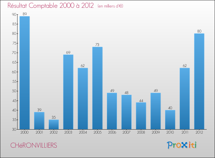 Evolution du résultat comptable pour la commune de CHéRONVILLIERS de 2000 à 2012 Evolution du résultat comptable pour CHéRONVILLIERS de 2000 à 2012