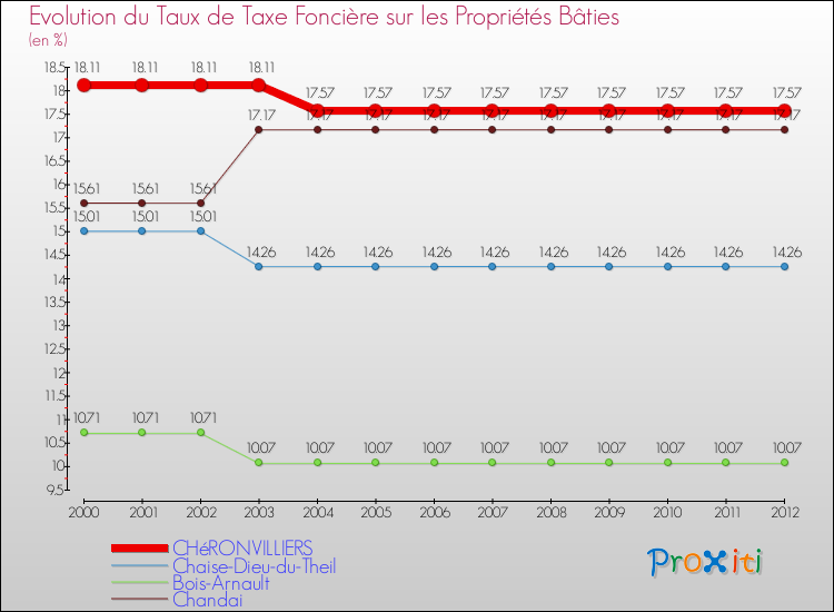 Evolution du taux de la taxe foncière sur le bati pour CHéRONVILLIERS et les communes proches de 2000 à 2012 Comparaison des taux de taxe foncière sur le bati pour CHéRONVILLIERS et les communes voisines de 2000 à 2012