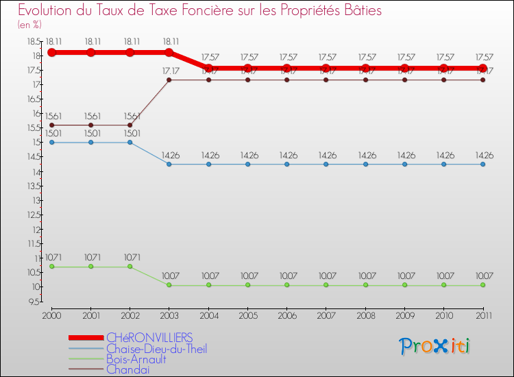 Evolution du taux de la taxe foncière sur le bati pour CHéRONVILLIERS et les communes proches Comparaison des taux de taxe foncière sur le bati pour CHéRONVILLIERS et les communes voisines