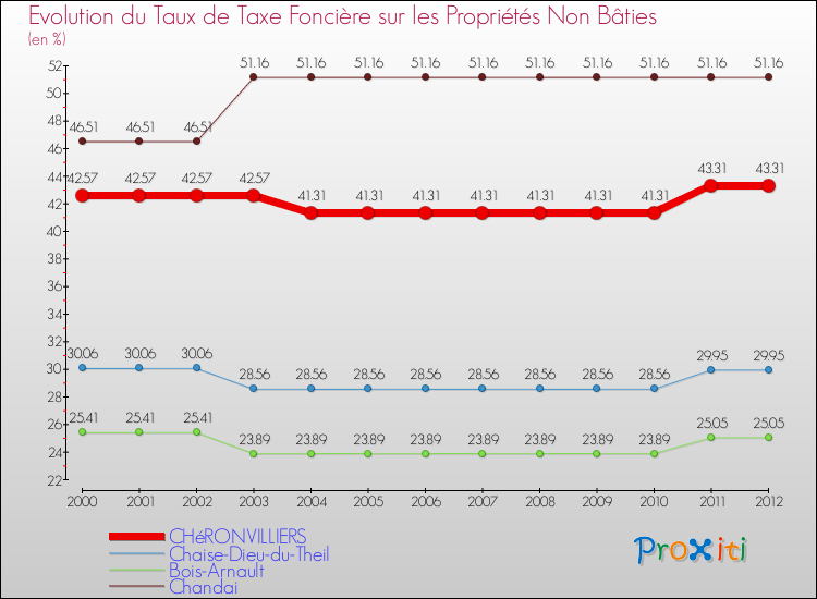 Evolution du taux de la taxe foncière sur les immeubles et terrains non batis pour CHéRONVILLIERS et les communes proches de 2000 à 2012 Comparaison des taux de la taxe foncière sur les immeubles et terrains non batis pour CHéRONVILLIERS et les communes voisines de 2000 à 2012