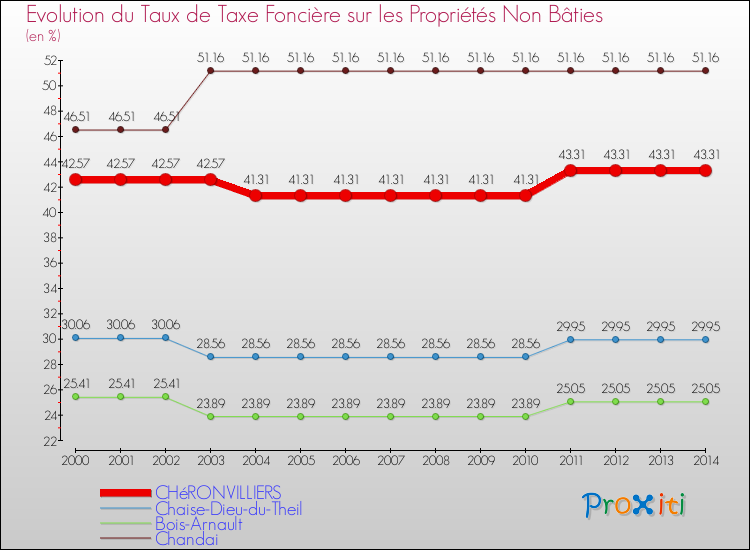Evolution du taux de la taxe foncière sur les immeubles et terrains non batis pour CHéRONVILLIERS et les communes proches de 2000 à 2014 Comparaison des taux de la taxe foncière sur les immeubles et terrains non batis pour CHéRONVILLIERS et les communes voisines de 2000 à 2014
