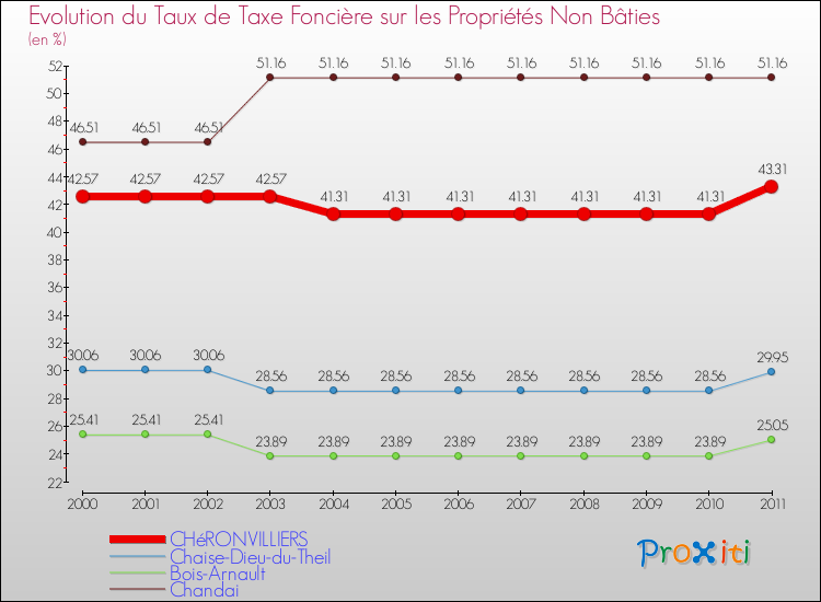 Evolution du taux de la taxe foncière sur les immeubles et terrains non batis pour CHéRONVILLIERS et les communes proches Comparaison des taux de la taxe foncière sur les immeubles et terrains non batis pour CHéRONVILLIERS et les communes voisines