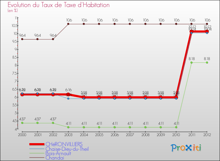 Evolution du taux de la taxe d'habitation pour CHéRONVILLIERS et les communes proches Comparaison des taux de la taxe d'habitation pour CHéRONVILLIERS et les communes voisines