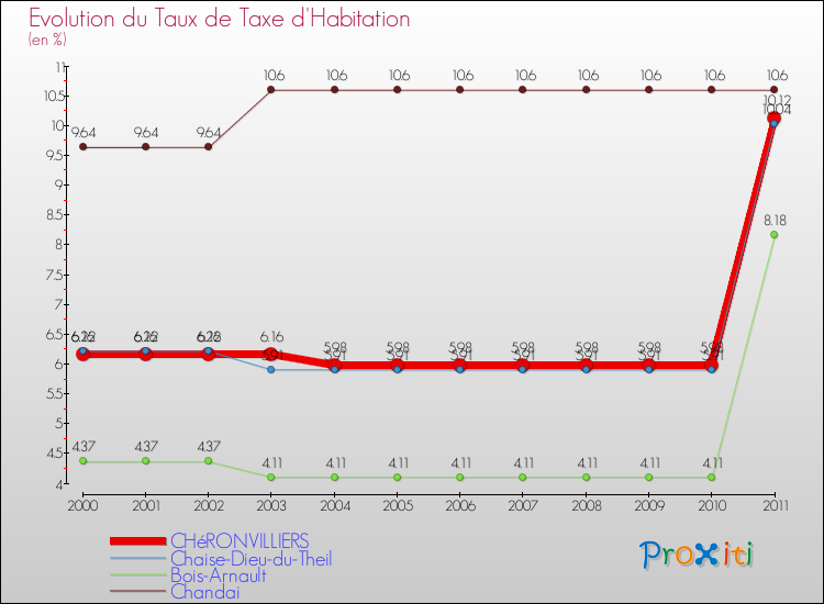 Evolution du taux de la taxe d'habitation pour CHéRONVILLIERS et les communes proches Comparaison des taux de la taxe d'habitation pour CHéRONVILLIERS et les communes voisines