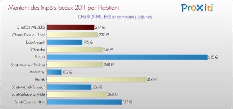 Montant des impôts locaux par Habitant pour CHéRONVILLIERS et les communes proches Comparaison des impôts locaux par habitant pour CHéRONVILLIERS et les communes voisines