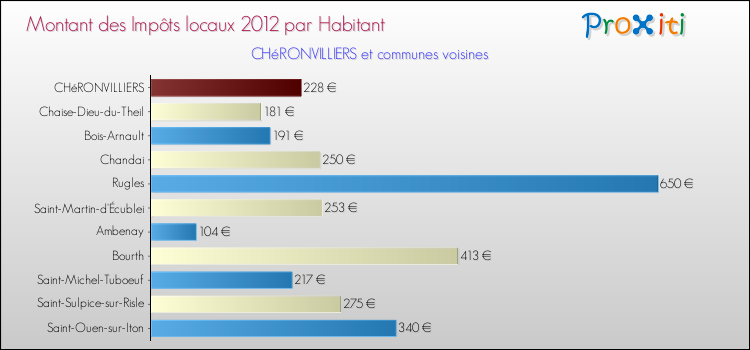 Montant des impôts locaux par Habitant pour CHéRONVILLIERS et les communes proches Comparaison des impôts locaux par habitant pour CHéRONVILLIERS et les communes voisines