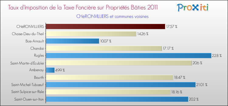 Taux d'imposition de la taxe foncière sur le bati 2011 pour CHéRONVILLIERS et les communes proches Comparaison des taux d'imposition de la taxe foncière sur le bati 2011 pour CHéRONVILLIERS et les communes voisines