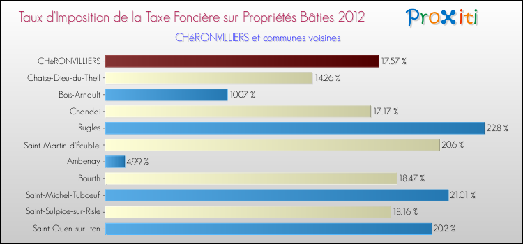 Taux d'imposition de la taxe foncière sur le bati 2012 pour CHéRONVILLIERS et les communes proches Comparaison des taux d'imposition de la taxe foncière sur le bati 2012 pour CHéRONVILLIERS et les communes voisines