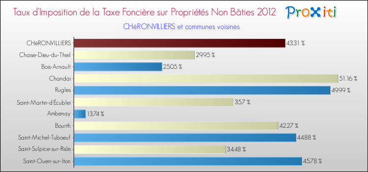 Taux d'imposition de la taxe foncière sur les immeubles et terrains non batis 2012 pour CHéRONVILLIERS et les communes proches Comparaison des taux d'imposition de la taxe foncière sur les immeubles et terrains non batis 2012 pour CHéRONVILLIERS et les communes voisines