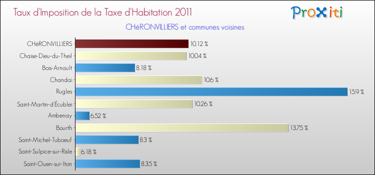 Taux d'imposition de la taxe d'habitation 2011 pour CHéRONVILLIERS et les communes proches Comparaison des taux d'imposition de la taxe d'habitation 2011 pour CHéRONVILLIERS et les communes voisines