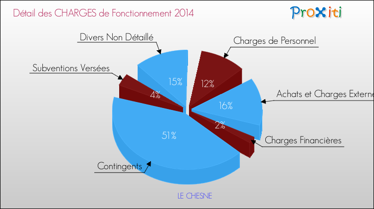 Décomposition des Charges de Fonctionnement 2014 de la commune de LE CHESNE Charges de Fonctionnement 2014 pour la commune de LE CHESNE