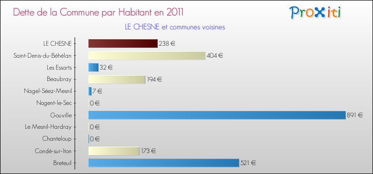 Dette par habitant de la commune en 2011 pour LE CHESNE et les communes proches Comparaison de la dette par habitant de la commune en 2011 pour LE CHESNE et les communes voisines