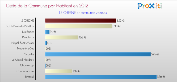 Dette par habitant de la commune en 2012 pour LE CHESNE et les communes proches Comparaison de la dette par habitant de la commune en 2012 pour LE CHESNE et les communes voisines