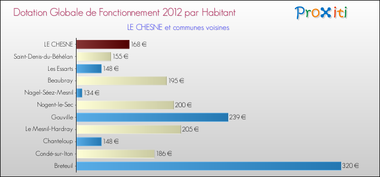 Montant des dotations globales de fonctionnement DGF par Habitant pour LE CHESNE et les communes proches Comparaison des des dotations globales de fonctionnement DGF par habitant pour LE CHESNE et les communes voisines