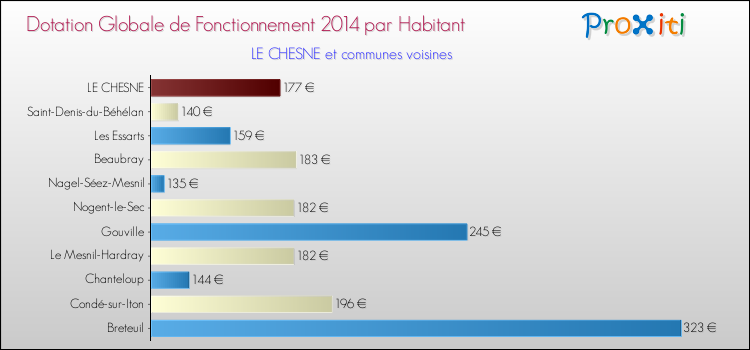 Montant des dotations globales de fonctionnement DGF par Habitant pour LE CHESNE et les communes proches en 2014. Comparaison des des dotations globales de fonctionnement DGF par habitant pour LE CHESNE et les communes voisines en 2014.