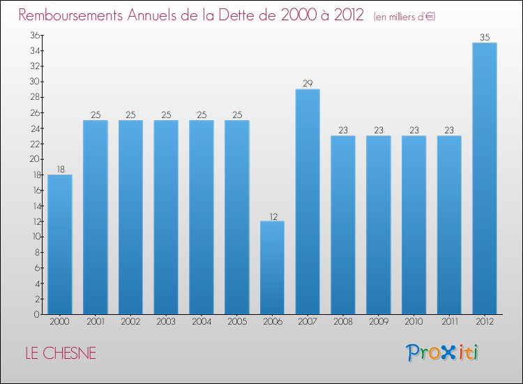 Evolution de l'annuité de la dette pour la commune de LE CHESNE de 2000 à 2012 Annuités de la dette pour LE CHESNE de 2000 à 2012