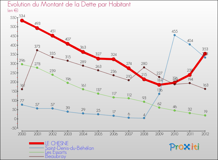 Evolution de la dette par habitant pour la commune de LE CHESNE et les communes proches de 2000 à 2012 Comparaison de la dette par habitant pour LE CHESNE et les communes voisines de 2000 à 2012