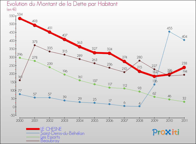 Evolution de la dette par habitant pour la commune de LE CHESNE et les communes proches Comparaison de la dette par habitant pour LE CHESNE et les communes voisines