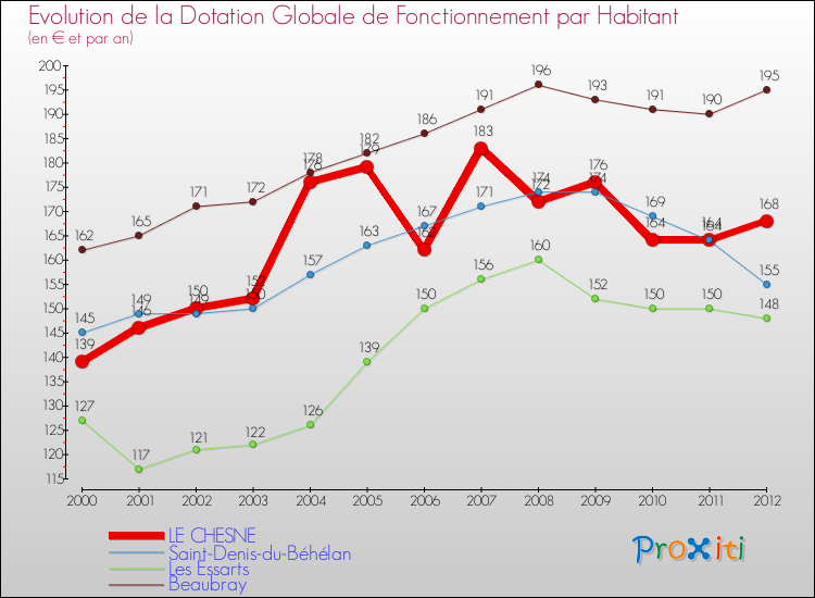 Evolution et montant de la dotation globale de fonctionnement par Habitant pour LE CHESNE et les communes proches Comparaison des dotations globales de fonctionnement par habitant pour LE CHESNE et les communes voisines