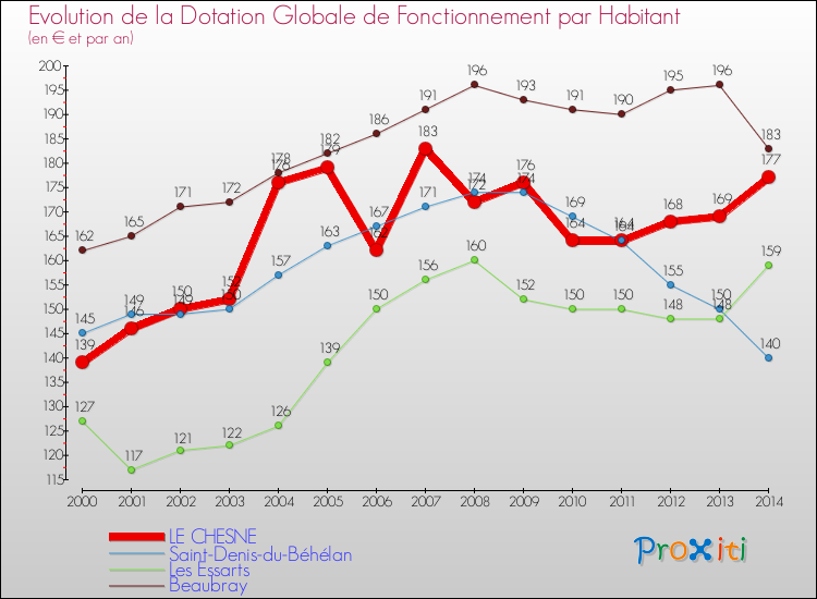 Evolution et montant de la dotation globale de fonctionnement par Habitant pour LE CHESNE et les communes proches de 2000 à 2014. Comparaison des dotations globales de fonctionnement par habitant pour LE CHESNE et les communes voisines de 2000 à 2014.