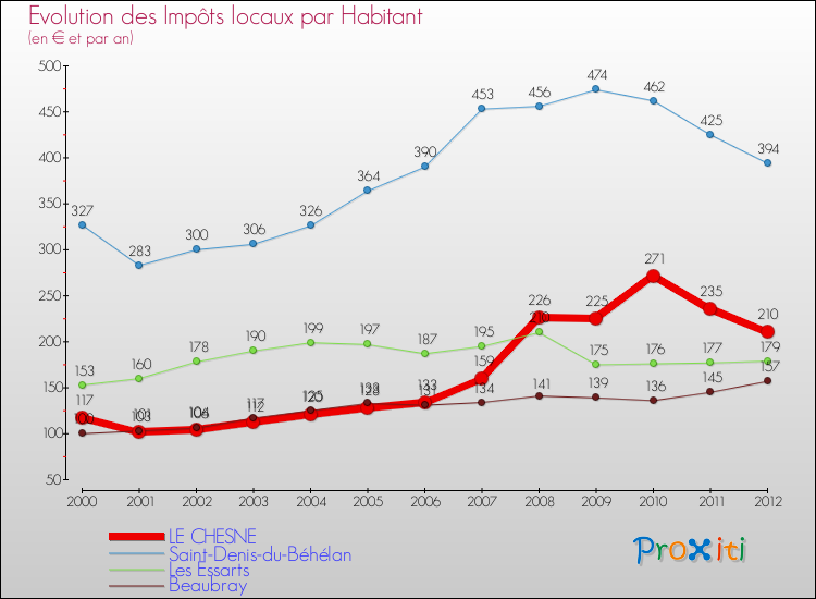 Evolution et montant des impôts locaux par Habitant pour LE CHESNE et les communes proches Comparaison des impôts locaux par habitant pour LE CHESNE et les communes voisines