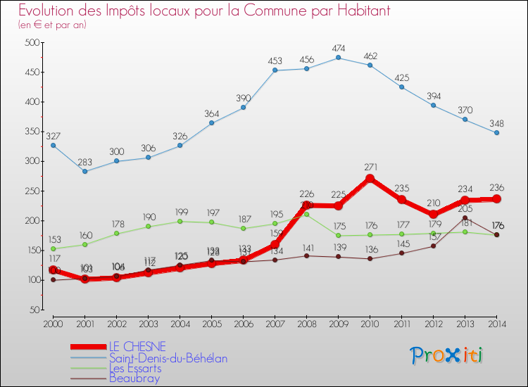 Evolution et montant des impôts locaux par Habitant pour LE CHESNE et les communes proches de 2000 à 2014 Comparaison des impôts locaux par habitant pour LE CHESNE et les communes voisines de 2000 à 2014