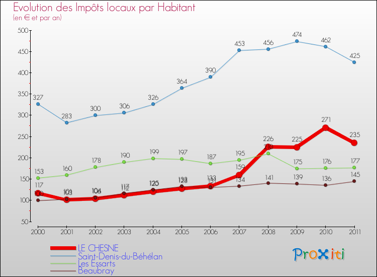 Evolution et montant des impôts locaux par Habitant pour LE CHESNE et les communes proches Comparaison des impôts locaux par habitant pour LE CHESNE et les communes voisines