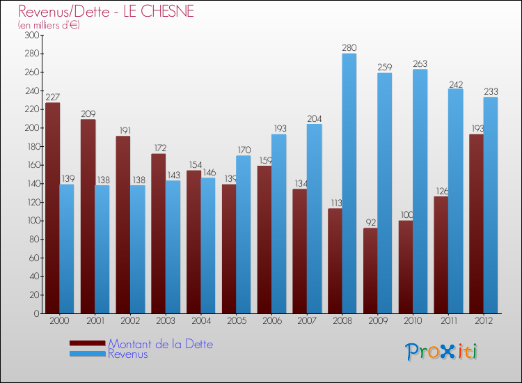 Evolution comparée de la dette et des revenus pour la commune de LE CHESNE de 2000 à 2012 Comparaison de la dette et des revenus pour LE CHESNE de 2000 à 2012