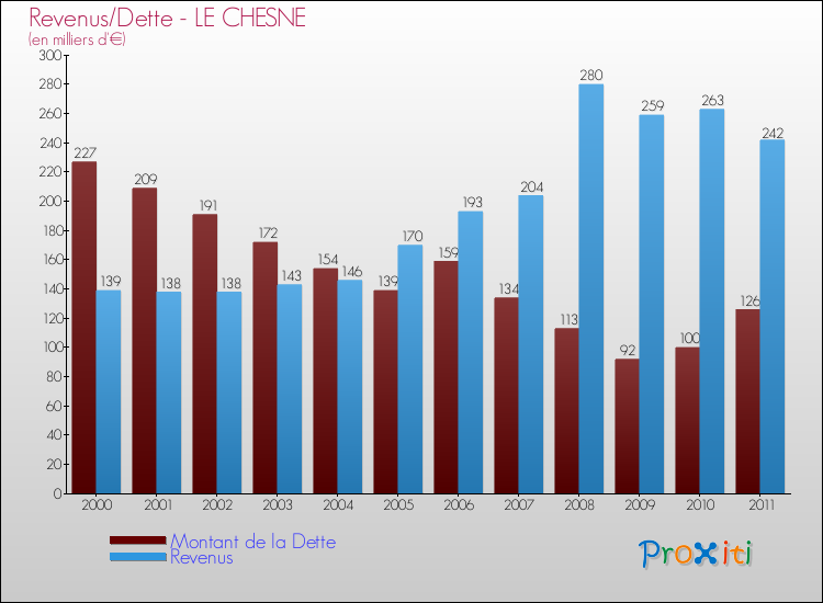 Evolution comparée de la dette et des revenus pour la commune de LE CHESNE de 2000 à 2011 Comparaison de la dette et des revenus pour LE CHESNE de 2000 à 2011