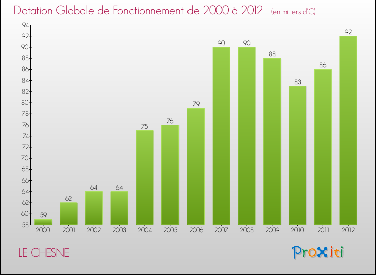 Evolution du montant de la Dotation Globale de Fonctionnement pour la commune de LE CHESNE de 2000 à 2012 Evolution du montant de la Dotation Globale de Fonctionnement pour LE CHESNE de 2000 à 2012